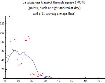 Graphics:Sa along one transect through square 170340 (points, black at night and red at day) and a 11 moving average (line)